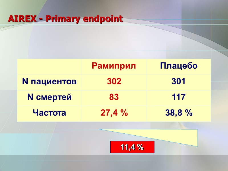 AIREX - Primary endpoint 11,4 %